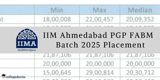 IIM Ahmedabad PGP-FABM Batch 2025 Sees ₹41 lakh Highest Salary; Check Placement Report Here